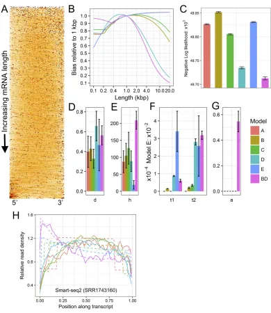 Figure 1 Example plots of read bias (SRA accessionfor interpretation of parameters. (H) read coverages along transcripts aligned at 5rated into different length classes (colors)