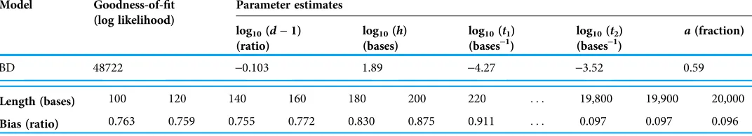 Table 2 LiBiNorm output for SRR1743160 and model BD parameter and bias estimates.