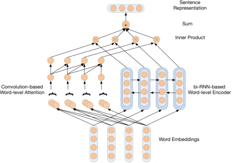 FIGURE 2. Architecture of the convolutional-recurrent attentionnetwork (CRAN).