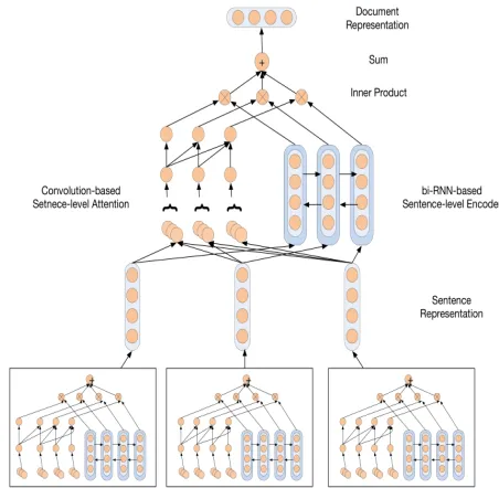 FIGURE 3. Architecture of the hierarchical convolutional-recurrentattentional network (H-CRAN).