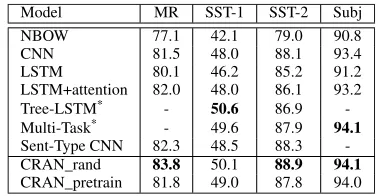 TABLE 1. Results of our proposed CRAN against baselines. Resultsmarked * are models that need external tools or resources.