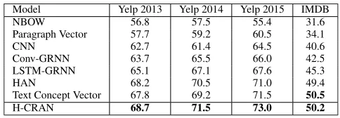 TABLE 2. Classification accuracy of our proposed CRAN againstbaselines.