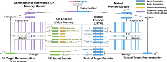 Figure 2. Architecture of Commonsense Knowledge Enhanced Memory Network.