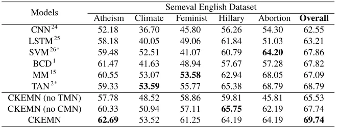 Table 1. Performance comparison on the SemEval Dataset. SVM and TAN train separatemodel for each target