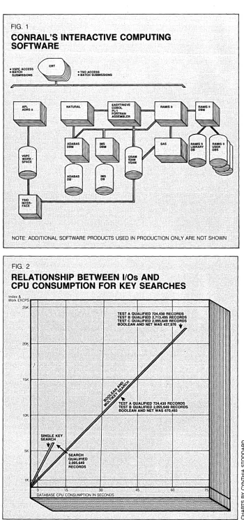 FIG. 1 CONRAIL'S INTERACTIVE COMPUTING SOFTWARE 