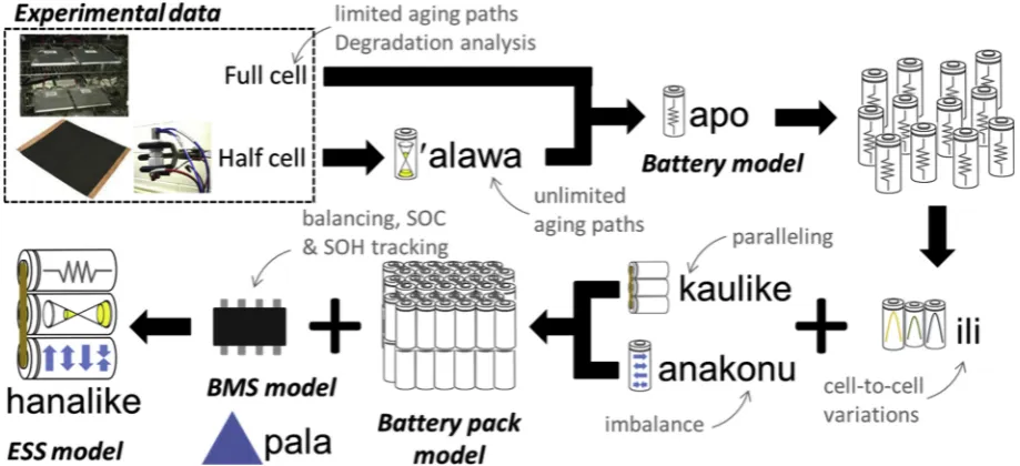 Fig. 1. Schematic view of the hanalike ESS model based on previously published sub-models, ‘alawa for degradation simulation [47], apo for ECM modeling of thesingle cells [45], ili for cell-to-cell variations simulation [34,46], kaulike for the paralleling calculations [40], anakonu for imbalance quantification [48], andpalapala’aina (pala for short) for SOC and SOH online estimation [49].