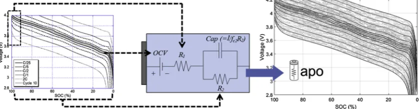 Fig. 3 presents a schematic of how the ECM is parameterized. Dataat several rates in charge and discharge is used to decipher three