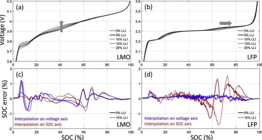 Fig. 9. (a) Incremental capacity signature of ECM modeled graphite//LiMn2O4 commercial battery at different rates compared to experimental data at 2C and 60 °C.(b) Comparison of the emulated C/2 discharge at 25 °C with a resistance adjustment and the 2C discharge at 60 °C.
