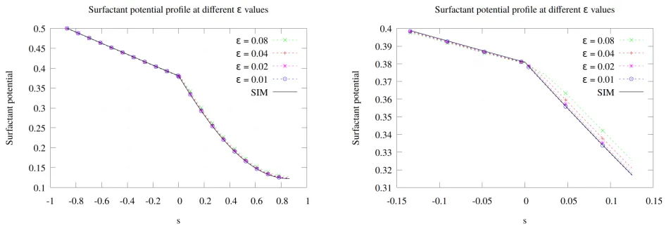 Figure 4:√√�εsolution�interval Results for the problem in Section 5.1: Proﬁles of q for different ε values and of the q to (5.2) at time T