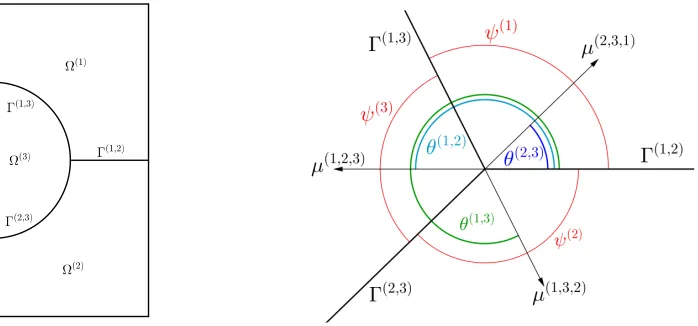 Figure 5: Left: Initial conﬁguration for the problem in Section 5.2. Right: Diagram of a triple junc-be used to express the mechanical force balance, seetion