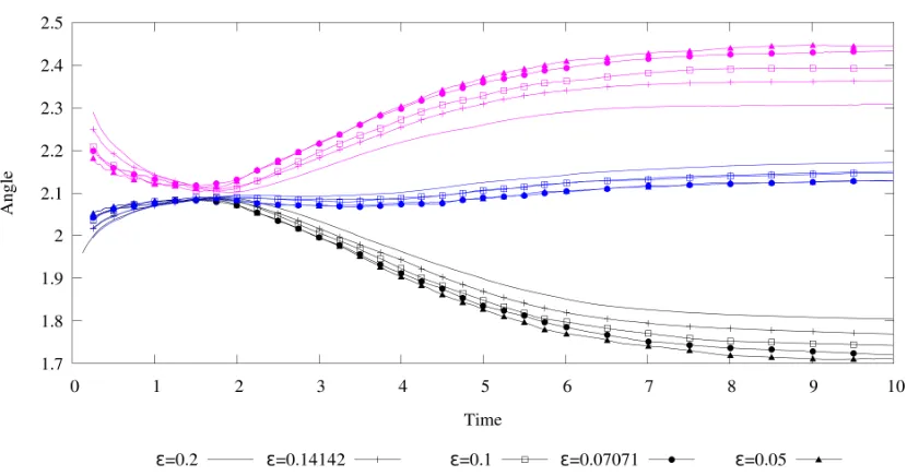 Figure 8: Evolution of measured anglesϕ ψ(·)a (anchored regression) through triple junction (black:(1)ε , blue: ϕ(2)ε , pink: ϕ(3)ε ) for different values of ε.