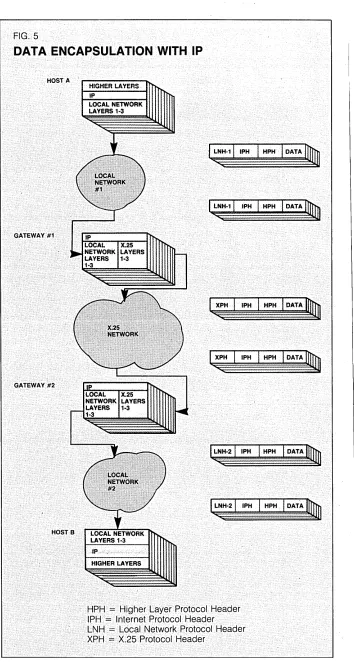 FIG. 5 DATA ENCAPSULATION WITH IP 