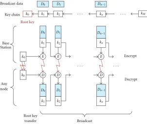 Figure 1: Key chain encryption of broadcast packets.