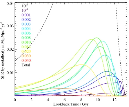 Figure 2. The input cosmic star-formation rate and metallicity evolution usedto calculate our rates through cosmic history