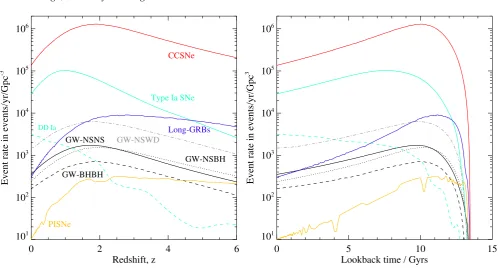 Figure 3. The predicted rate density for electromagnetic and gravitational wave transients, as a function of source redshift and lookback time, given thevolume-averaged history of cosmic star formation and chemical enrichment