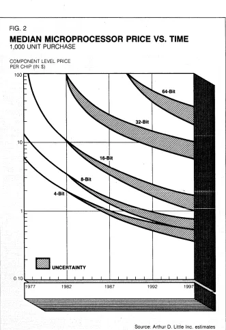 Similar trends apply semiconduc-FIG. 2 chips should continue its steady decline on a tor memory to (Fig~ 3)