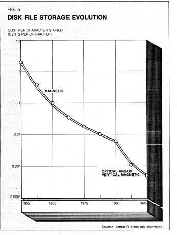 likely to reach its full rate 5 er practical problem, and these of speed on any FIG. are manufactur-announcements of intent rather than dem-DISK FILE STORAGE EVOLUTION 