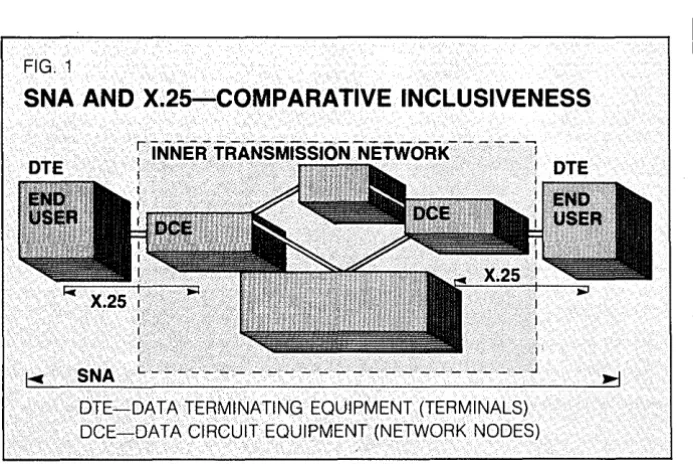 FIG. 1 SNA AND X.25-COMPARATIVE INCLUSIVENESS 