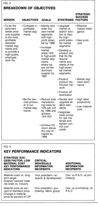 FIG. 3 tant to Grayson included effective market intelligence, development The strategic success factors impor-of appropriate 