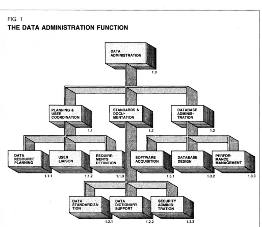 FIG. 1 THE DATA ADMINISTRATION FUNCTION 
