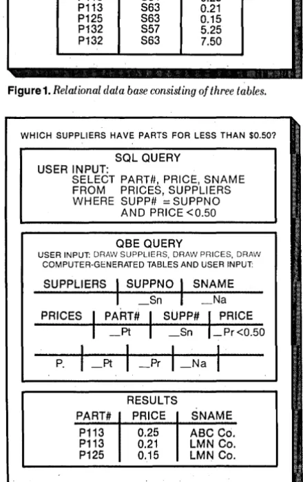 Figure 2. languages, An example of using IBM's very.high.level data base SQL and QBE, to satisfy a request involving two 