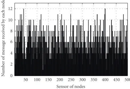 Figure 4: Average number of messages for each node in a networkof 500 sensor nodes.