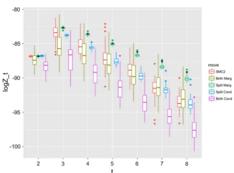Fig. 2 The relative performance of the different SMC schemes on themixture example