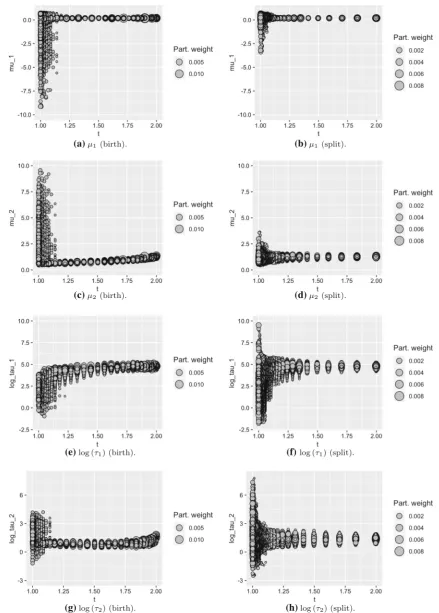 Fig. 1 The evolution of particles from model 1 to model 2 for the birth and split moves on the enzyme data