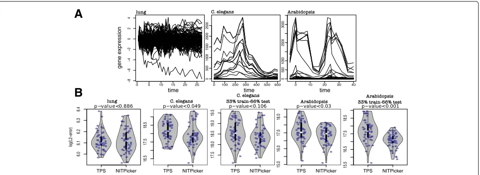 Fig. 2 Time point selection for gene expression data.NITPicker. a The gene expression curves in the lung, C