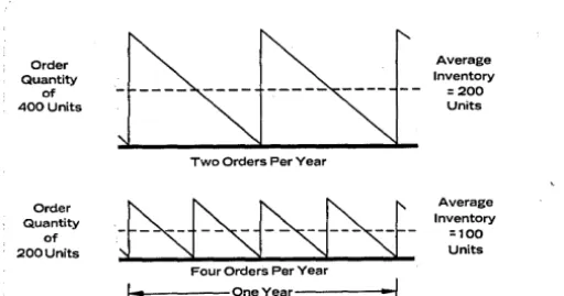 Fig. 1. year Effect of order size and orders per on average inventory level. 