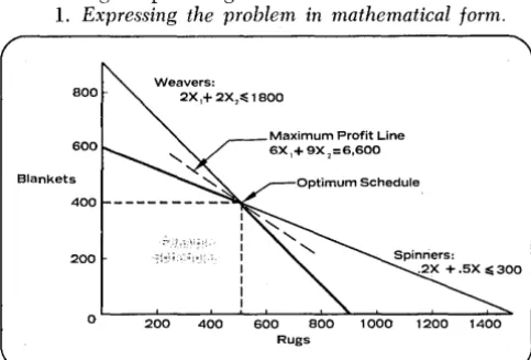 Fig. 3. Production scheduling using linear programming. 