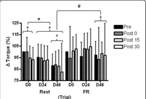 Fig. 4 Maximal isometric voluntary contraction (MVC) of the kneeextensors in the control (Rest) and intervention (FR) conditions.Values are mean ± SD, n = 16