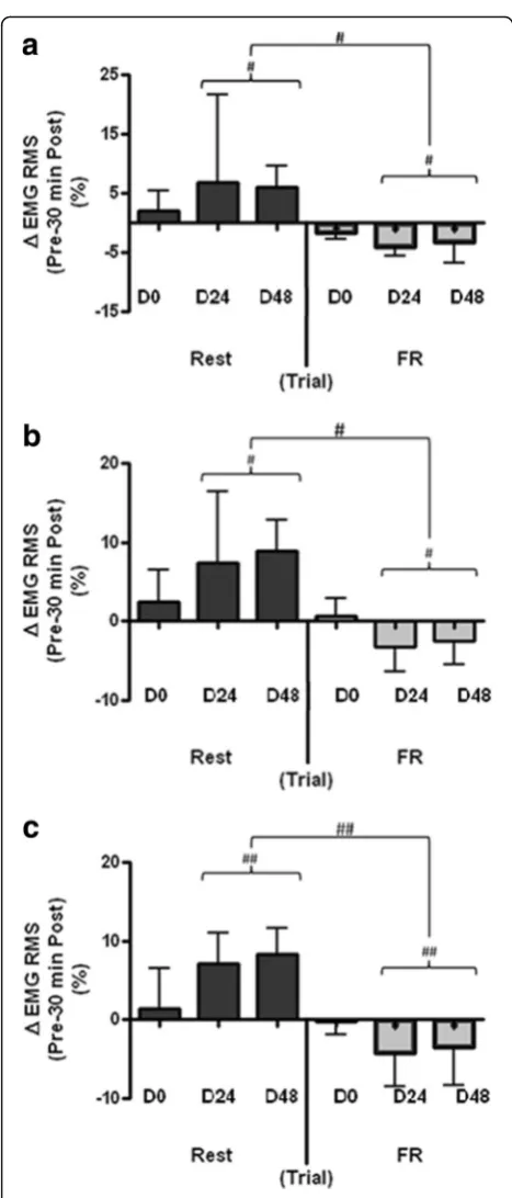 Fig. 5 Change in normalized RMS (a 0–6, b 12–18, and c 24–30 s)from pre- to 30-min post-treatment in the control (Rest) andintervention (FR) conditions