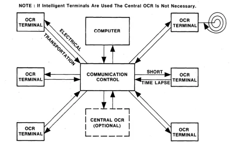 Fig. 1. Network of OCR terminals. 