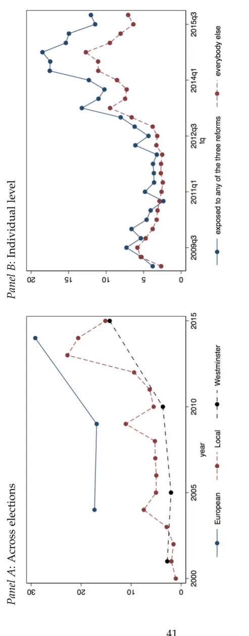 Figure 1: UKIP support across elections or across individuals over time