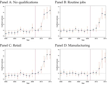 Figure 3: Non-parametric effect of educational qualiﬁcation, socio-economic status,and sectoral employment of the resident population as of 2001 on support for UKIPover time