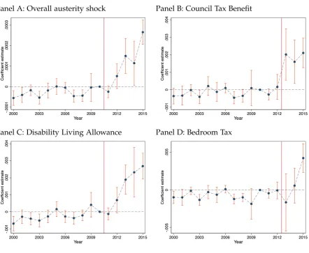 Figure 5: Non-parametric effect of austerity on support for UKIP overall and byindividual measures.