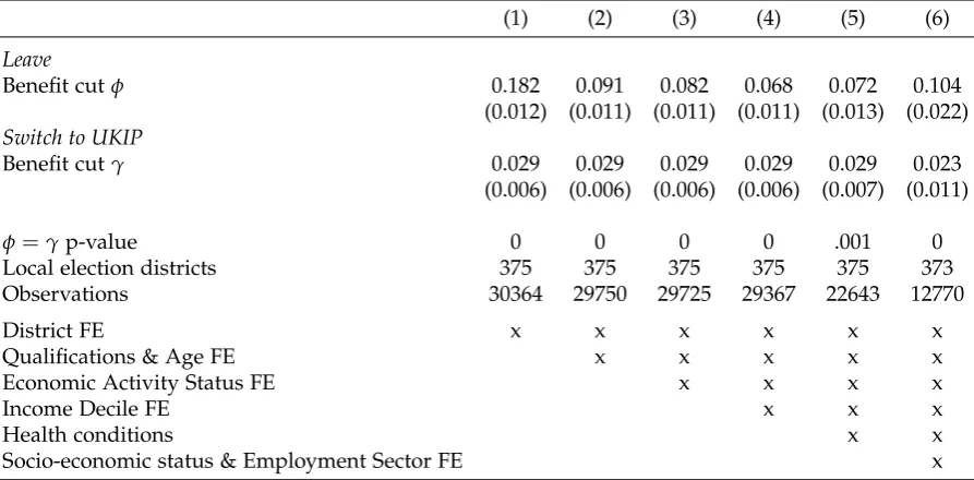 Table 5: Support for Leave among individuals exposed to any of the three welfare reform measuresstudied