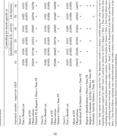 Table A5: Robustness to accounting for non-linear time varying shocks affecting individuals with differentcharacteristics