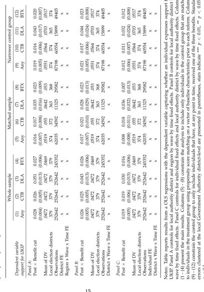 Table A6: Robustness of impact of different austerity measures on support for UKIP studying alternative controlgroups: exploiting individual-level data