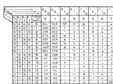 Fig. 1. ASCII Code Chart. 