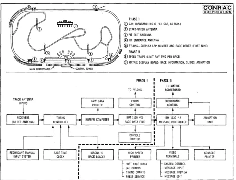 Fig. 2. Computer system overview, Ontario Motor Speedway (courtesy of Conrac Corp;). 