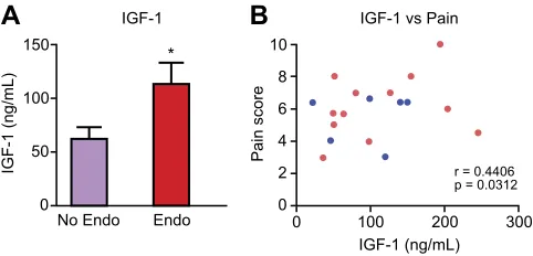 Figure 5. IGF-1 is elevated in the PF of women with endome-triosis, and concentrations positively correlate with pain score.A) ELISA analysis of PF from patients with endometriosis (n =13; ENDO) revealed an increase (P , 0.05) in proteinconcentrations of I
