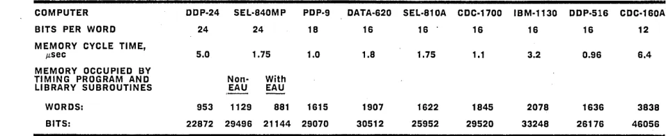 Table I. Computer parameters. 