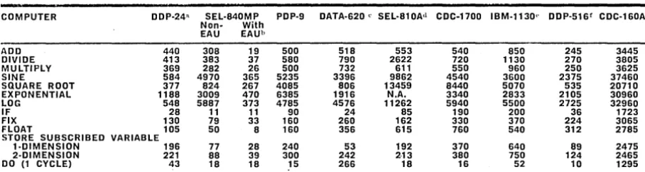 Table II. Operation times (in f.1,sec). 