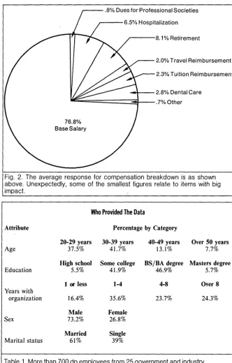 Fig. 2. The average response for compensation breakdown is as shown above. Unexpectedly, some of the smallest figures relate to items with big 