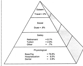 Fig. 3. The general rule in considering a person's hierarchy of needs is that lower level needs must be fairly well satisfied before higher level needs begin to function as motivators