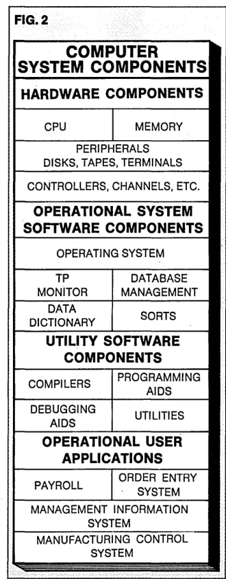 FIG. 2 COMPUTER SYSTEM COMPONENTS 