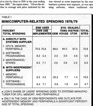 storage, the average size was 90 Mbytes com-1 • Average system prices are declining for TABLE pared to 64 .Mbytes a year earlier