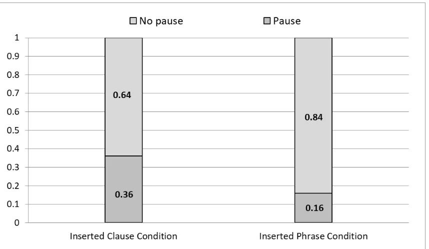 Table 4. Summary of the fixed effects in the mixed logistic model for the occurrence of pauses in the Inserted Clause Condition versus the Inserted Phrase Condition in Experiment 2